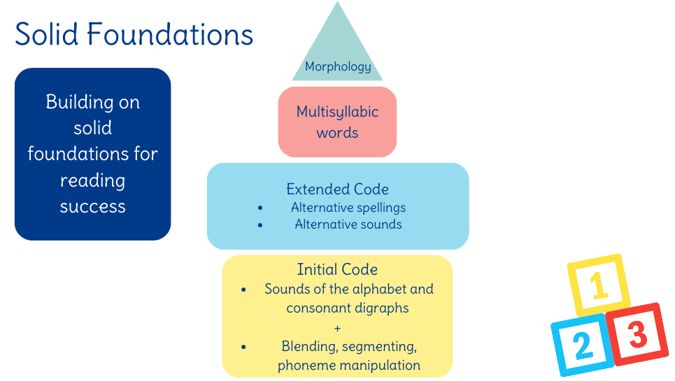 Build solid foundations for reading success – Phonic Books UK