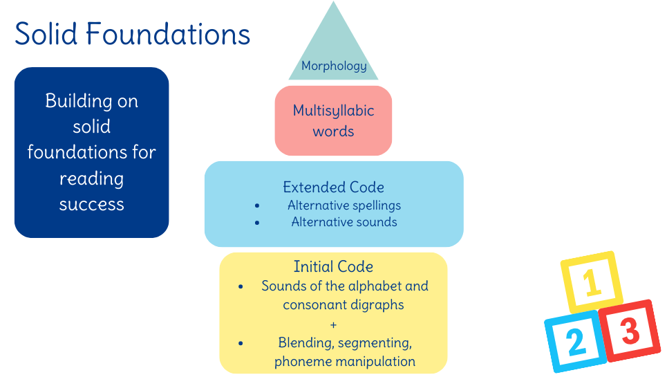 Build solid foundations for reading success