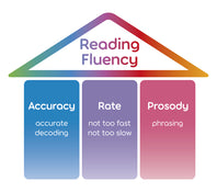 How decodable texts support reading fluency