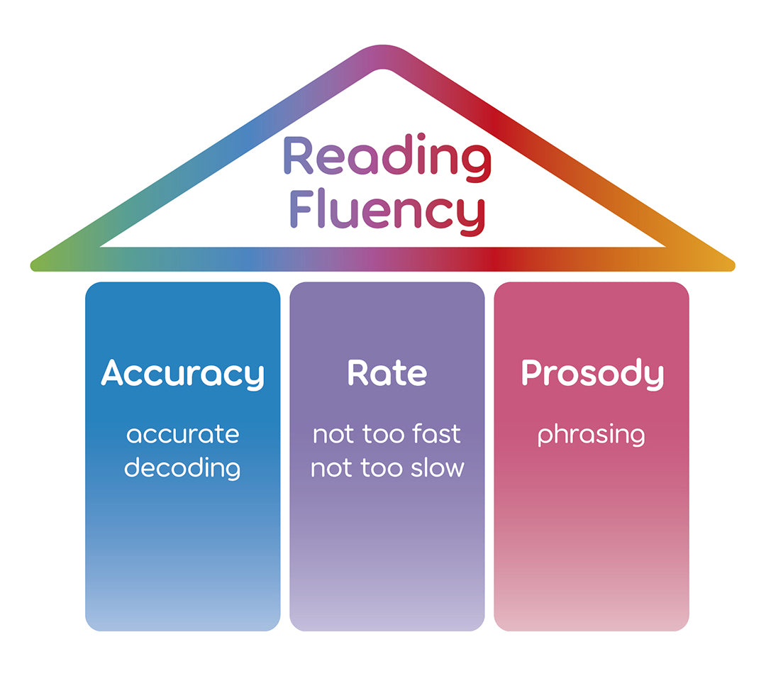 How decodable texts support reading fluency – Phonic Books UK
