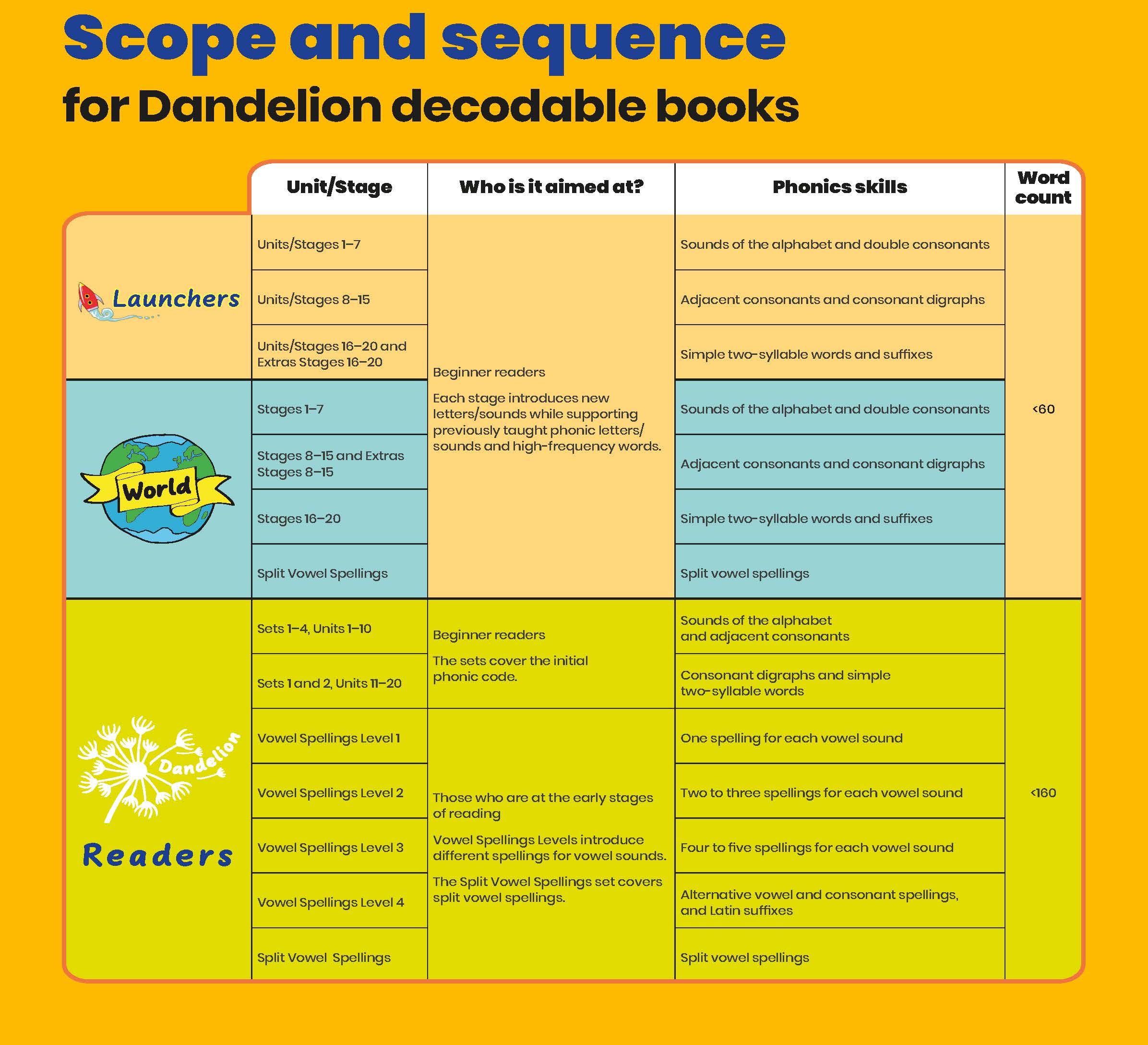 How to use our books - beginner readers – Phonic Books UK