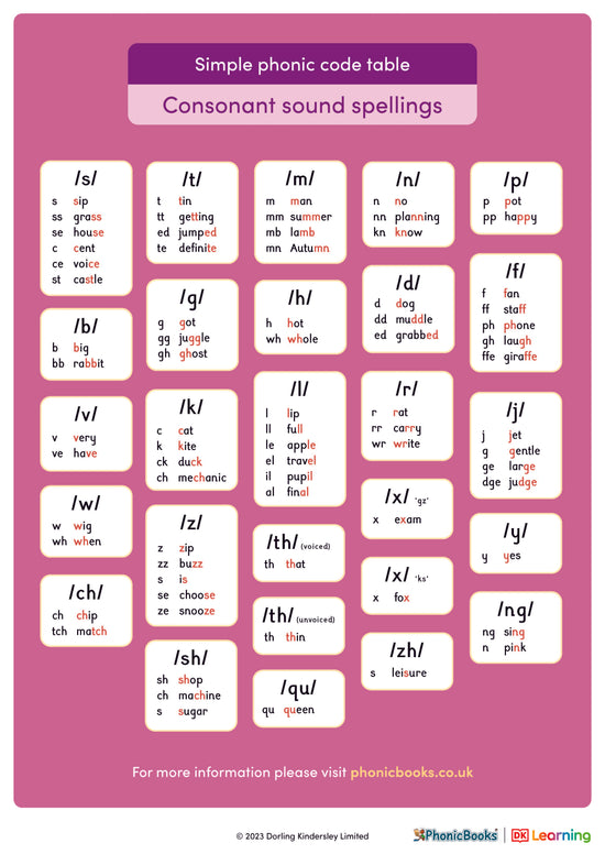 Simple phonics code table