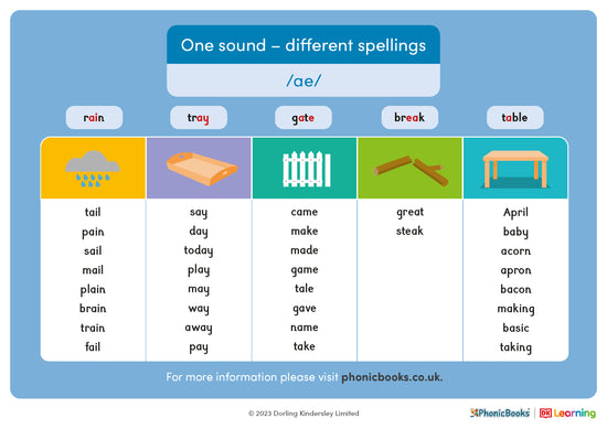 One sound - different spellings: /ae/ - image