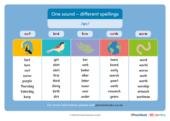 One sound - different spellings: /er/ - image