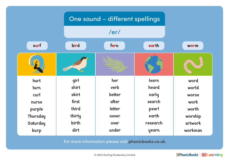 One sound - different spellings: /er/ – Phonic Books UK