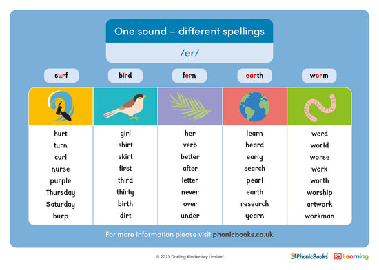 One sound - different spellings: /er/ - image