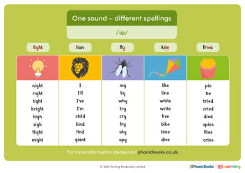One Sound Images One sound - different spellings: /ie/ – Phonic Books UK