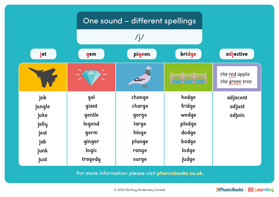 One sound - different spellings: /j/ - image