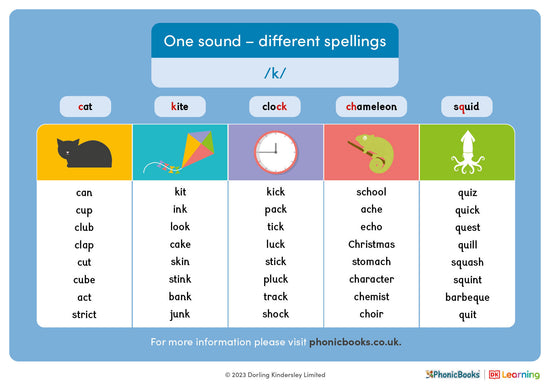 One sound - different spellings: /k/ - image