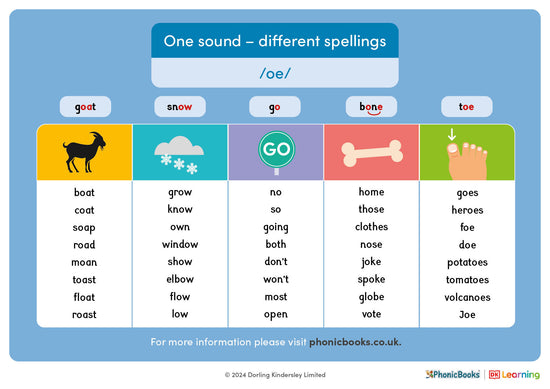 One Sound Images One sound - different spellings: /oe/ – Phonic Books UK