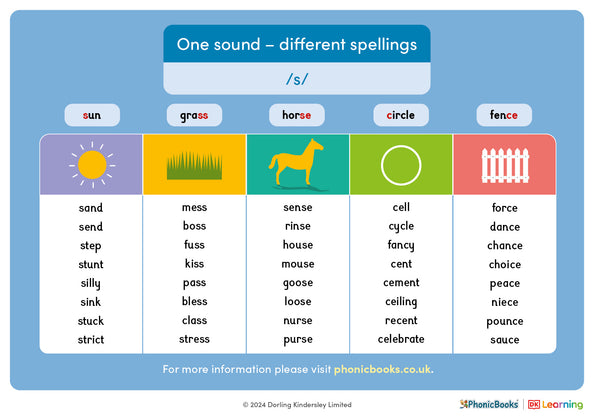 One sound - different spellings: /s/ - image