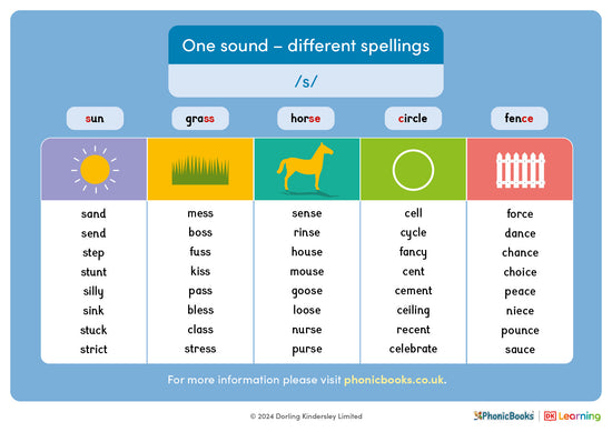 One sound - different spellings: /s/ - image