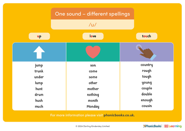 One sound - different spellings: /u/ - image