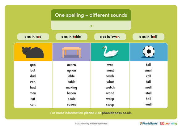 One spelling - different sounds: 'a' - image