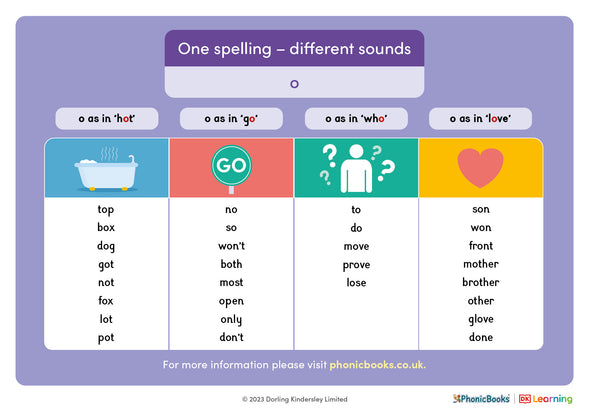 One spelling - different sounds: 'o' - image