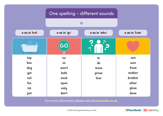 One spelling - different sounds: 'o' - image