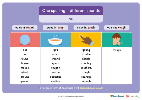 One spelling - different sounds: 'ou' - image