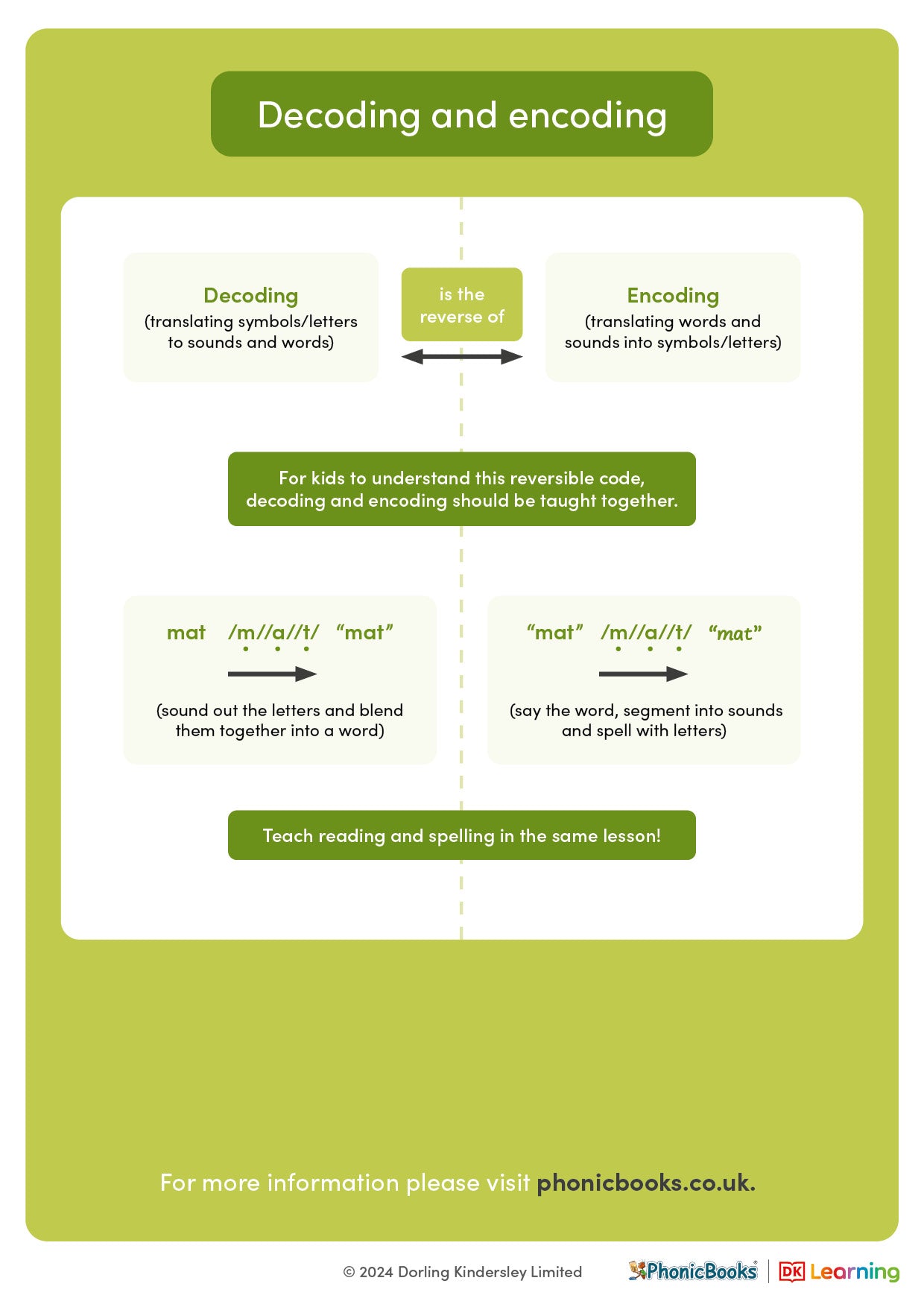 Phon Decoding Phonics explained: Decoding and encoding – Phonic Books UK