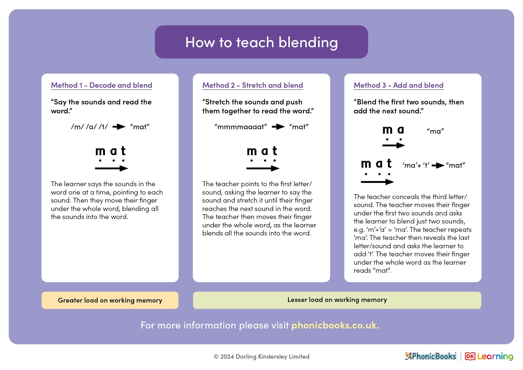 Phonics explained: How to teach blending – Phonic Books UK