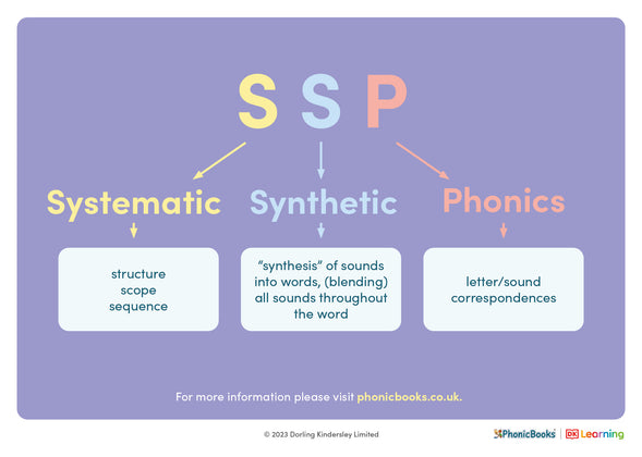 Phonics explained: Systematic Synthetic Phonics - image