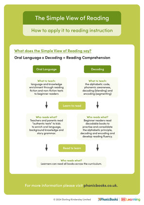 Phonics explained: The Simple View of Reading - image