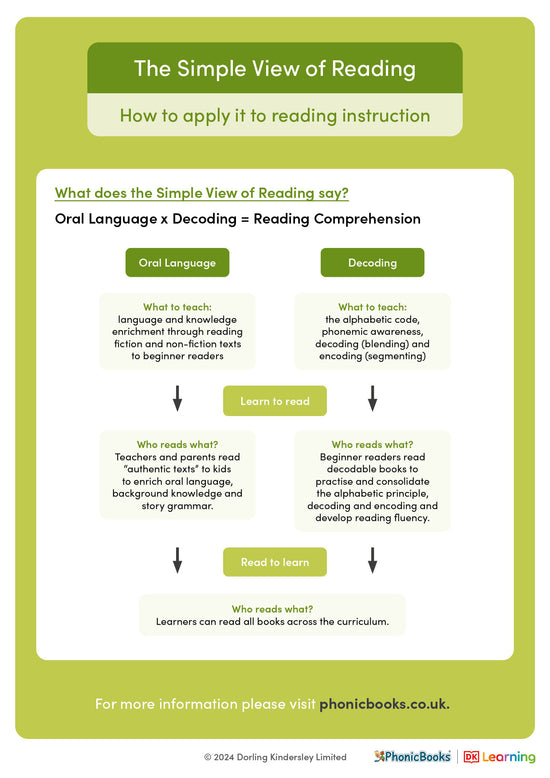 Phonics explained: The Simple View of Reading - image