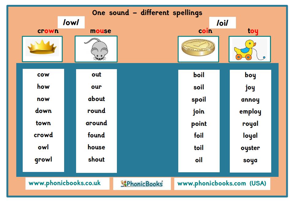 Four words. Find different Sound English. Historical Sound alternation. Types of Sound alternations. Alternative Spelling for High.